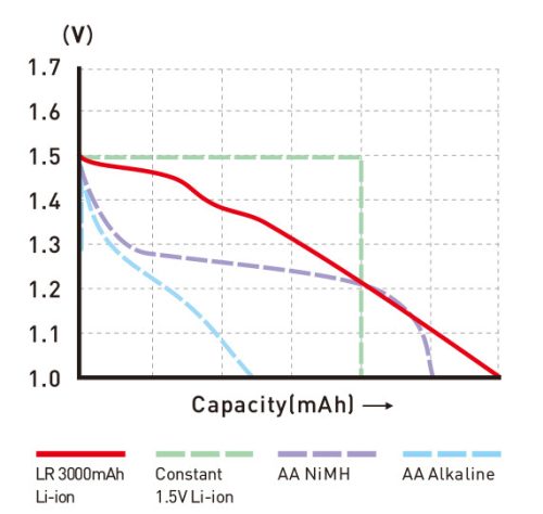 XTAR 4x AA 1,5V 3000mAh USB-C polnilni litijevi akumulatorji