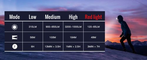 Naglavna svetilka SOFIRN HS43 3200lm z rdečo lučjo 660nm, USB-C polnilna svetilka