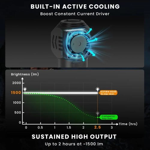 Hibridna naglavna svetilka Sofirn HS45, 3200 lumnov, z aktivnim sistemom hlajenja z ventilatorjem
