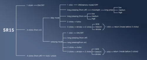 SOFIRN SR15 polnilna svetilka, 4500 lumnov, izjemno svetla, dolgi doseg, EDC svetilka